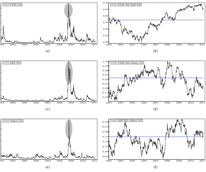 Figure 3.1 Time-varying conditional variances (left column) and conditional correlations (right column) from DCC model