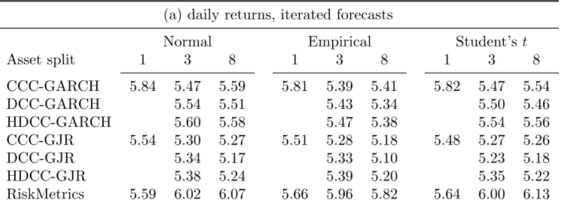 Table 2: Average asymmetric tick loss (a) daily returns, iterated forecasts