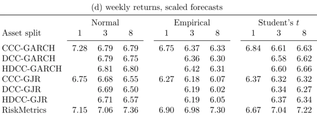 Table 2: Average asymmetric tick loss – continued (d) weekly returns, scaled forecasts