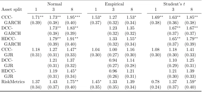 Table C.1: Results for the unconditional coverage test (a) daily returns, iterated forecasts
