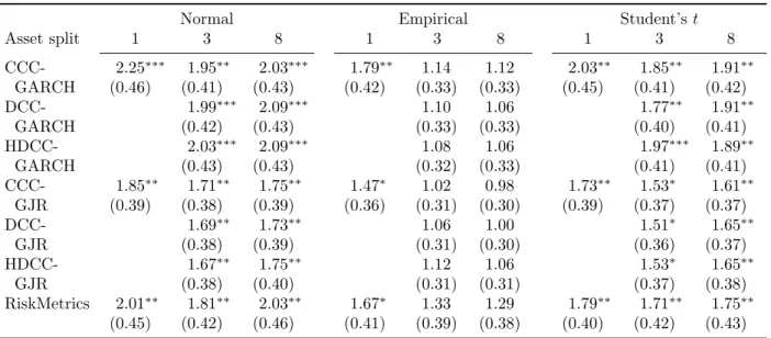 Table C.1: Results for the unconditional coverage test – continued (c) weekly returns, iterated forecasts