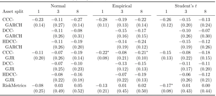 Table C.2: Results of the dynamic quantile tests (a) daily returns, iterated forecasts