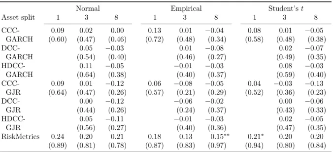 Table C.2: Results of the dynamic quantile test – continued (c) weekly returns, iterated forecasts