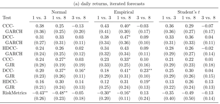 Table C.4: Results of the DM-tests for portfolio aggregation (a) daily returns, iterated forecasts