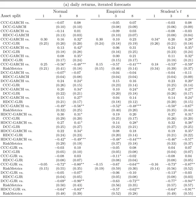 Table C.5: Results of the DM-tests for the model specification (a) daily returns, iterated forecasts