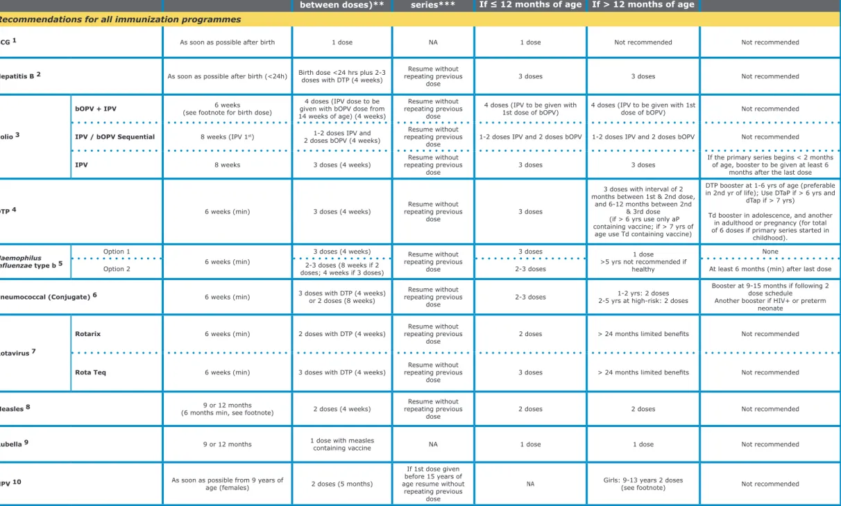 Table 3: Recommendations* for Interrupted or Delayed Routine Immunization - Summary of WHO Position Papers