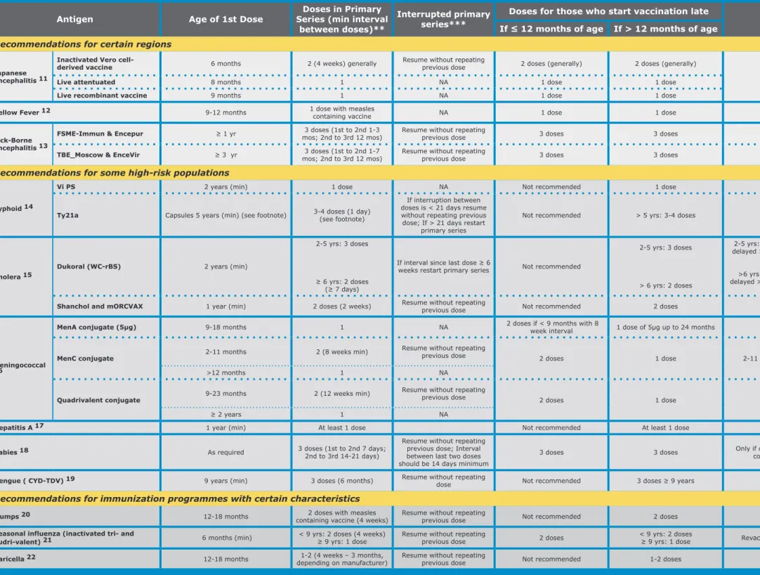 Table 3: Recommendations* for Interrupted or Delayed Routine Immunization Summary of WHO Position Papers (Updated 21 May 2016)