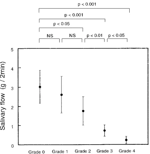 Fig 2. Salivary flow rates as determined by Saxon test in each