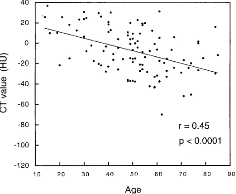 Fig 5. CT values of parotid glands in healthy subjects and in