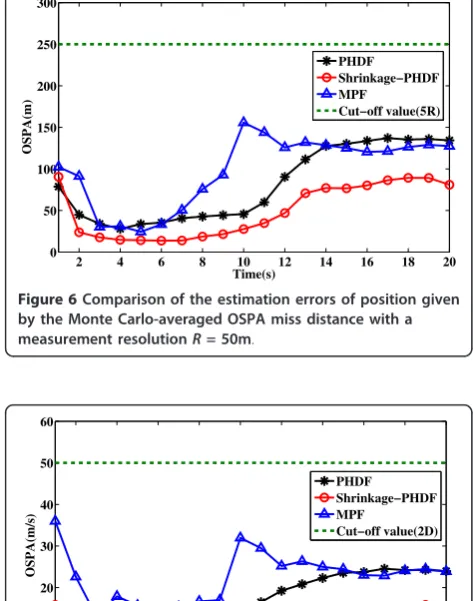 Figure 8 Comparison of the estimation errors of position givenby the time-averaged OSPA miss distance with a measurementresolution R = 50m for varying SNRs.
