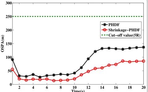 Figure 11 Comparison of the estimation errors of the velocitygiven by the Monte Carlo-averaged OSPA miss distance formultiple targets with different SNRs (8, 9 and 10dB).
