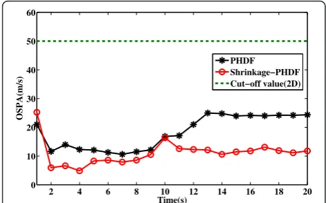 Figure 13 Comparison of the estimation errors of the velocitygiven by the Monte Carlo-averaged OSPA miss distance formultiple targets with unknown SNRs (9 and 10dB).