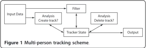 Figure 1 Multi-person tracking scheme.