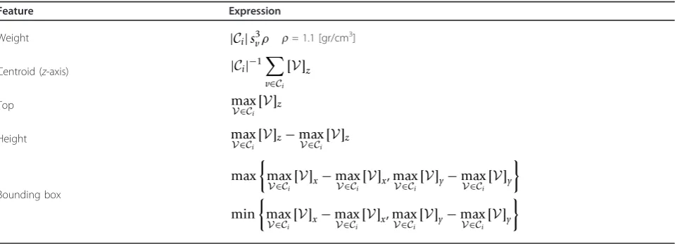 Table 1 Features employed by the person/no-person classifier where magnitude [V]{x,y,z} denotes the x, y, or zcoordinates of voxel V