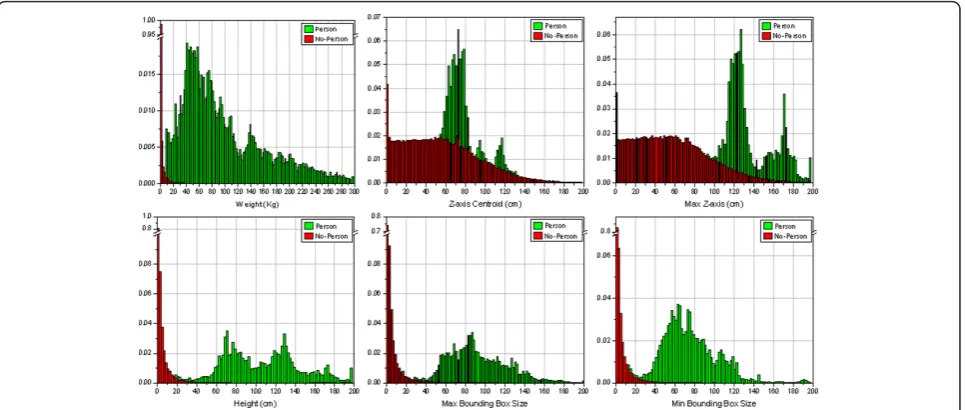 Figure 3 Normalized histograms of the variables conforming the feature vector employed by the person/non-person classifier.