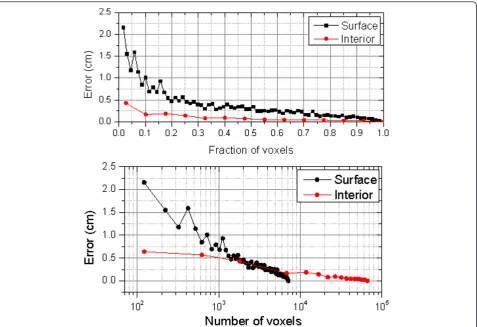 Figure 5 Centroid’s estimation error when computed with a fraction of surface or interior voxels