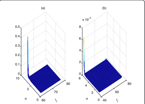 Figure 4 Relative error values Er for: (a) s Î [1:8] and rf Î [62:78]; (b) s Î [1:6] and rf Î [42: 78]