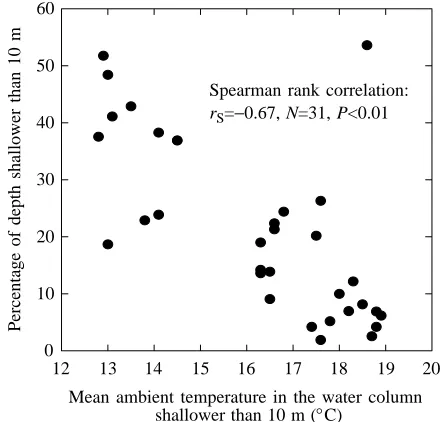 Fig. 5. Relationship between percentage of swimming depthshallower than 10m and mean ambient temperature in that watercolumn during the total recording periods for 31 homing chumsalmon off the coast of Sanriku.