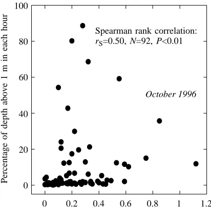 Fig. 8. Relationship between percentage of swimming depth above1m in each hour and thermal difference within the surface column(0–3 m deep) for ﬁve salmon in October 1996.