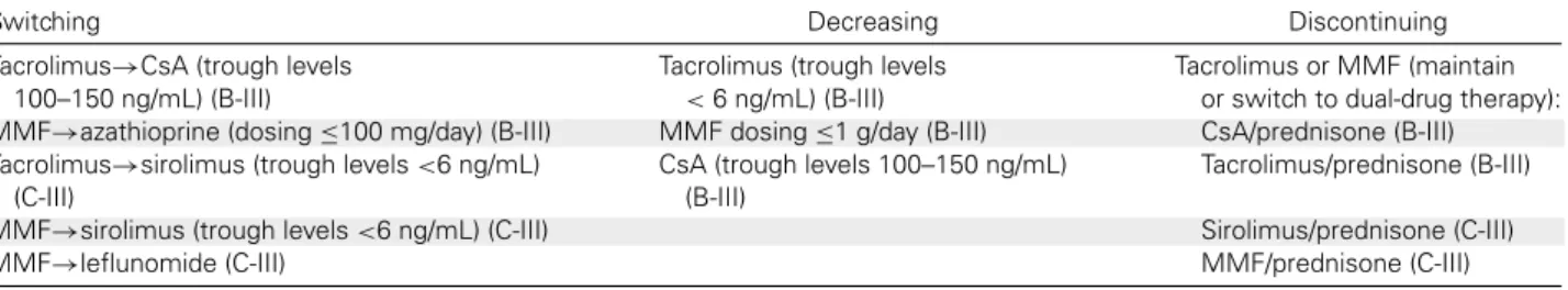 Table 14: Treatment of BKV nephropathy by modification of maintenance immunosuppression