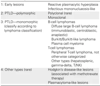 Table 15: Categories of PTLD