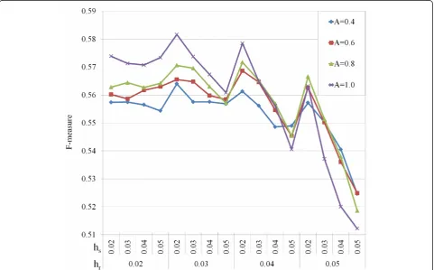 Figure 3 Frange kernel bandwidths respectively,-measure values obtained for the different parametrizations of the segmentation framework