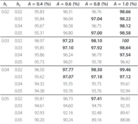 Table 3 F-measure values obtained with differentabridging and bandwidth parametrization given as thepercentage of the best result
