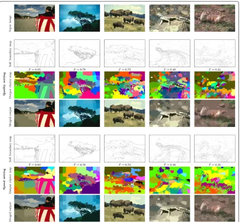 Figure 4 Five segmentation examples from the 100 “test” image corpus of the BSDS. Results for both the quality and the speed settingare shown