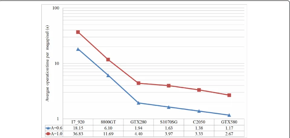 Figure 5 Running time values of the algorithm run on images with different sizes using five different GPGPUs and the CPU as thereference