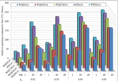 Figure 10 Speedup results of the GTX580 as a pairwise comparison to the CPU using different parameter settingscomparison were the running time values representing the time demands of calculating new mean positions