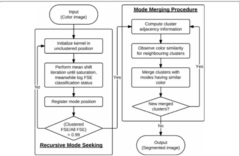 Figure 1 Flowchart of the segmentation framework. The result of the recursive mode seeking procedure is a clustered output that is anover-segmented version of the input image