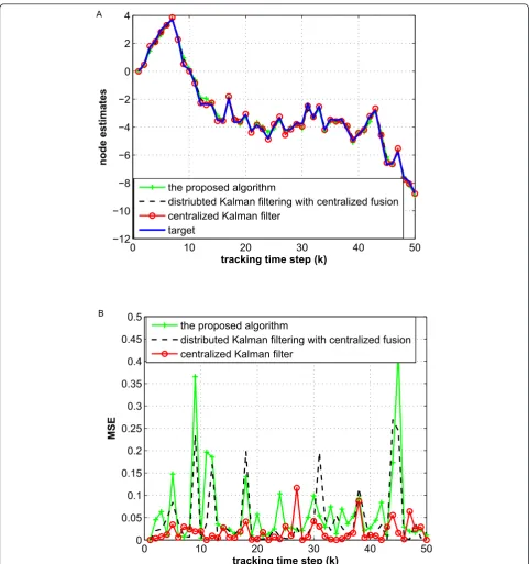 Figure 5 Comparison of the proposed distributed tracking with consensus algorithm with distributed local Kalman filtering withcentralized fusion and centralized Kalman filter