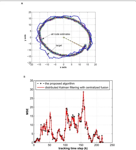 Figure 6 Comparison of the proposed distributed tracking with consensus algorithm and distributed Kalman filter with centralizedfusion in a two-dimensional tracking problem