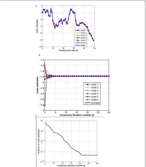 Figure 7 Performance of the distributed tracking with consensus algorithm for complete data and noiseless communication case