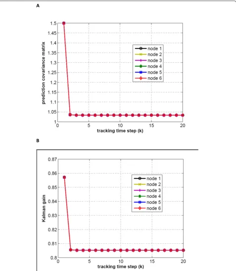 Figure 8 Steady-state performance of the distributed tracking with consensus algorithm for complete data and noiselesscommunication case
