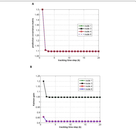 Figure 9 Steady-state performance of the distributed tracking with consensus algorithm for incomplete data and noiselesscommunication case