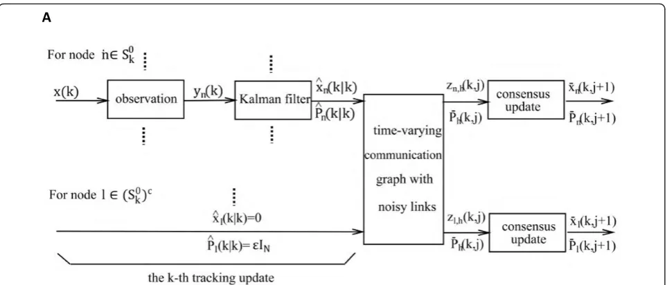 Figure 1 Block diagram of distributed tracking with consensus on a time-varying graph with incomplete data and noisycommunication links.