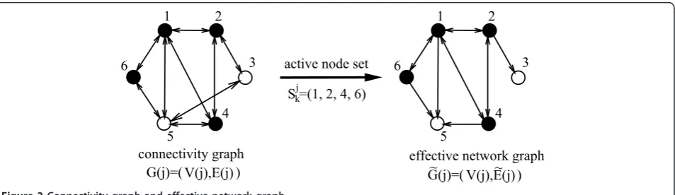 Figure 2 Connectivity graph and effective network graph.