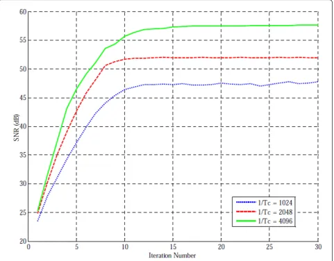 Table 2 Number of bits for reference levels versusprecision of time quantizer� 1TC�