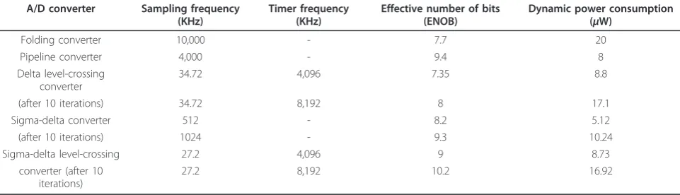 Table 3 SNR of reconstructed signal for asynchronous and synchronous sigma-delta modulator for different iterationnumbers