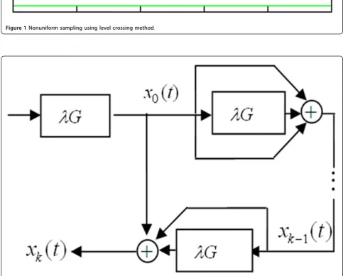 Figure 1 Nonuniform sampling using level crossing method.