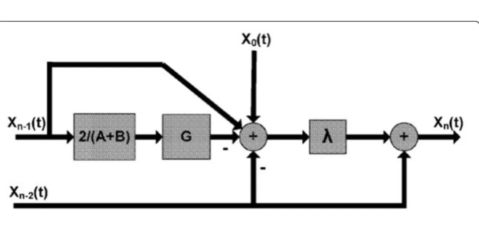 Figure 3 Block diagram of Chebyshev acceleration algorithm.