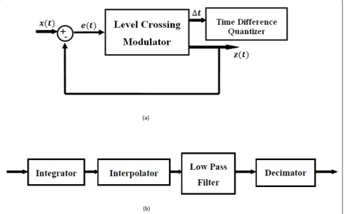 Figure 4 Block diagram of distortion operator G for synchronous first-order sigma-delta modulator