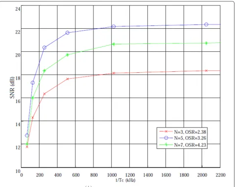 Table 1 Number of bits for reference levels versusprecision of time quantizer� 1TC�