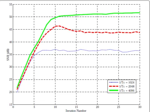 Figure 7 SNR versus iteration number for three different timer resolutions.