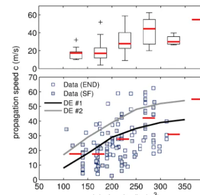 Figure 12. (a) Boxplot of the propagation speedagation speed c versus slab den-sity for all ﬁeld experiments