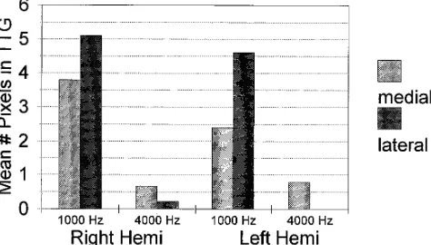 Fig 5. Mean number of pixels activated within the right and