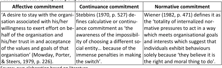 Table 1. Various conceptual perspectives of commitment 