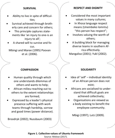 Figure 1. Collective-values of Ubuntu framework 
