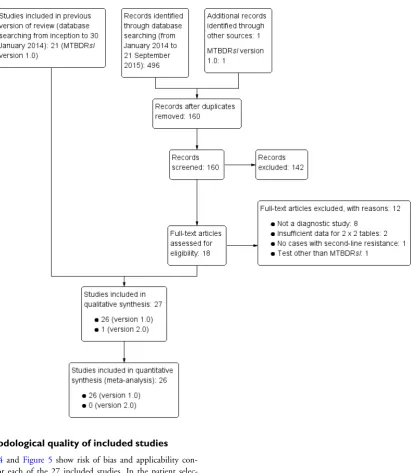 Figure 4 and Figure 5 show risk of bias and applicability con-cerns for each of the 27 included studies